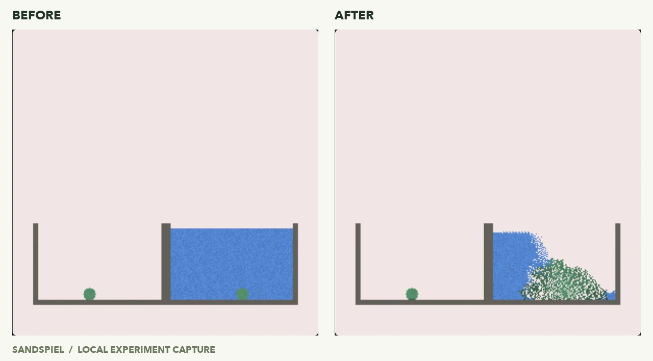 Two equal green plant patches; after the run, the plant on the wet right side fills much more of its compartment.
