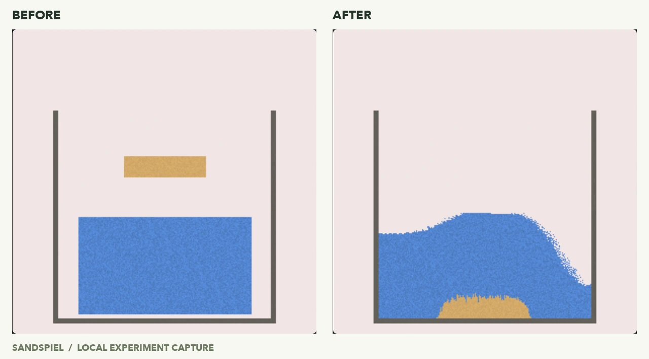 Before: sand suspended above a wall tank of water. After: the sand forms a pile under the water.